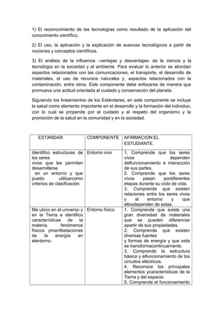 1) El reconocimiento de las tecnologías como resultado de la aplicación del
conocimiento científico.
2) El uso, la aplicación y la explicación de avances tecnológicos a partir de
nociones y conceptos científicos.
3) El análisis de la influencia –ventajas y desventajas- de la ciencia y la
tecnología en la sociedad y el ambiente. Para evaluar lo anterior se abordan
aspectos relacionados con las comunicaciones, el transporte, el desarrollo de
materiales, el uso de recursos naturales y, aspectos relacionados con la
contaminación, entre otros. Este componente debe enfocarse de manera que
promueva una actitud orientada al cuidado y conservación del planeta.
Siguiendo los lineamientos de los Estándares, en este componente se incluye
la salud como elemento importante en el desarrollo y la formación del individuo,
con lo cual se propende por el cuidado y el respeto del organismo y la
promoción de la salud en la comunidad y en la sociedad.

Es ESTANDAR t

COMPONENTE

Identifico estructuras de Entorno vivo
los seres
vivos que les permiten
desarrollarse
en un entorno y que
puedo
utilizarcomo
criterios de clasificación.

Me ubico en el universo y Entorno físico
en la Tierra e identifico
características
de
la
materia,
fenómenos
físicos ymanifestaciones
de
la
energía
en
elentorno.

AFIRMACION:EL
ESTUDIANTE.
1. Comprende que los seres
vivos
dependen
delfuncionamiento e interacción
de sus partes.
2. Comprende que los seres
vivos
pasan
pordiferentes
etapas durante su ciclo de vida.
3. Comprende que existen
relaciones entre los seres vivos
y
el
entorno
y
que
ellosdependen de estas.
1. Comprende que existe una
gran diversidad de materiales
que se pueden diferenciar
apartir de sus propiedades.
2. Comprende que existen
diversas fuentes
y formas de energía y que esta
se transformacontinuamente.
3. Comprende la estructura
básica y elfuncionamiento de los
circuitos eléctricos.
4. Reconoce los principales
elementos ycaracterísticas de la
Tierra y del espacio.
5. Comprende el funcionamiento

 