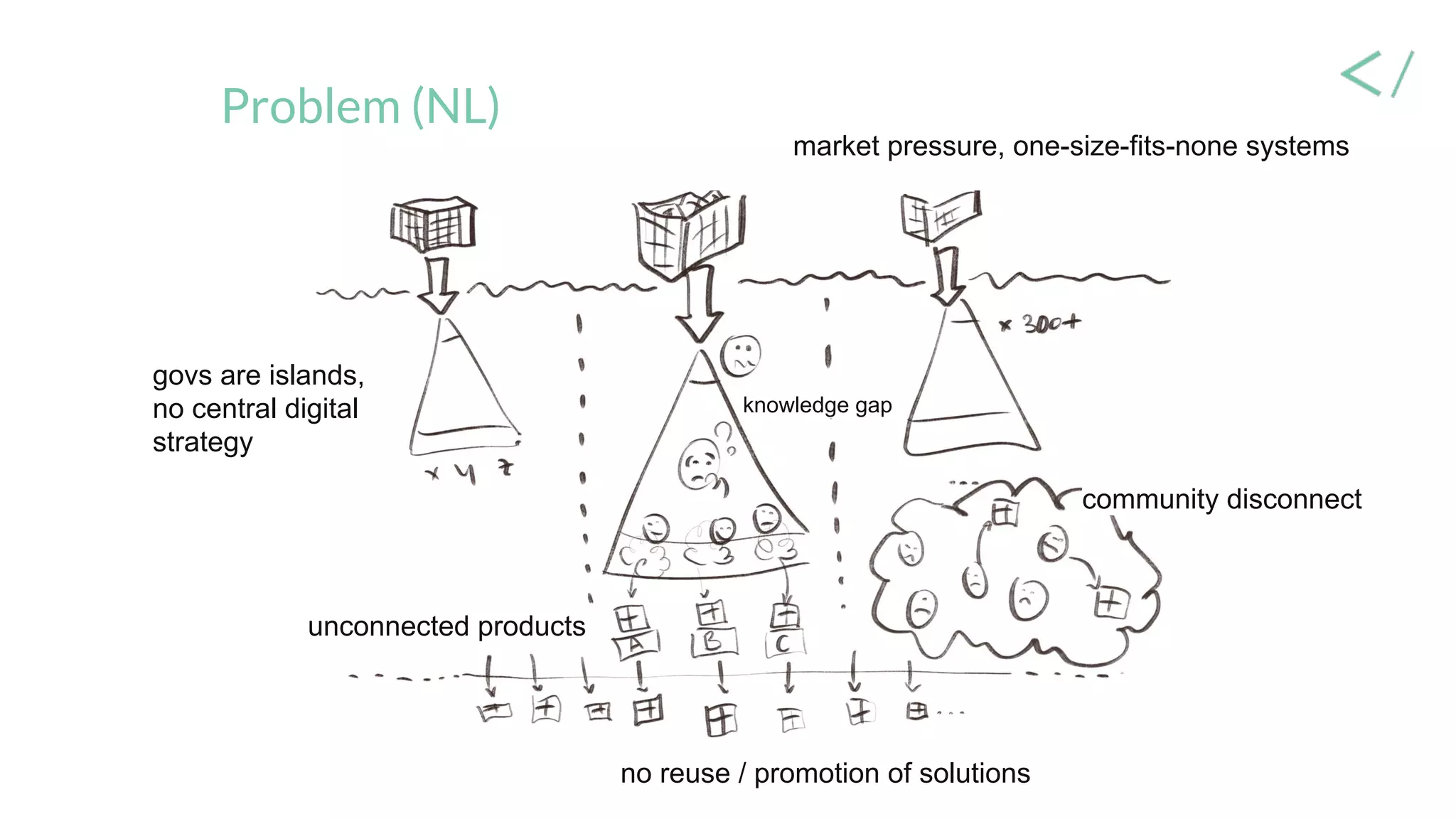Problem (NL)
govs are islands,
no central digital
strategy
market pressure, one-size-fits-none systems
unconnected products
knowledge gap
community disconnect
no reuse / promotion of solutions
 