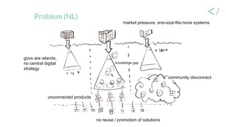 Problem (NL)
govs are islands,
no central digital
strategy
market pressure, one-size-fits-none systems
unconnected products
knowledge gap
community disconnect
no reuse / promotion of solutions
 