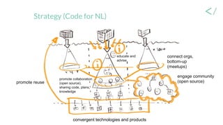 Strategy (Code for NL)
promote reuse
connect orgs,
bottom-up
(meetups)
engage community
(open source)
convergent technologies and products
promote collaboration
(open source),
sharing code, plans,
knowledge
educate and
advise
 