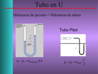 Tubo en U
Diferencia de presión = Diferencia de altura
Tubo Pitot
·S·hdpp LÍQUIDO21 =−
2
v
·dpp
2
AIRE21 =−
 