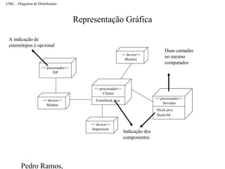 Pedro Ramos,
Representação Gráfica
UML – Diagrama de Distribuição
FormStock.java
<< processador>>
ISP
<< device>>
Modem
<< processador>>
Cliente
Stock.java
Stock.bd
<< processador>>
Servidor
<< device>>
Impressora
<< device>>
Monitor
A indicação de
estereótipos é opcional
Indicação dos
componentes
Duas camadas
no mesmo
computador
 