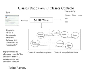 Pedro Ramos,
Classes Dados versus Classes Controlo
Classes de manipulação de dados
Número Título Autor
001
013
Tabela (BD)
Ecrã
MidlleWare
cliente
factura
produto
Gestão
Clientes
Gestão
Assiduidade funcionário
Tabela
Faltas
Classes de controlo de requisitos
Requisito:
“Caso o
funcionário
exceda n
faltas do tipo
A desconta no
vencimento”
Implementado em
classes de controlo? Em
classes de dados? ...
provavelmente nas
classes de controlo
 