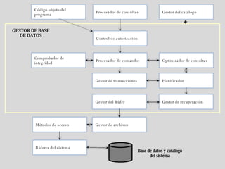 Base de datos y catalogo del sistema GESTOR DE BASE DE DATOS Código objeto del programa Procesador de consultas Gestor del...