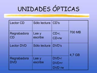 UNIDADES ÓPTICAS
Lector CD Sólo lectura CD’s
700 MBRegrabadora
CD
Lee y
escribe
CD-r,
CD-rw
Lector DVD Sólo lectura DVD’s
4,7 GB
Regrabadora
DVD
Lee y
escribe
DVD-r
DVD+r
DVD rw
 