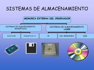 MEMORIA EXTERNA DEL ORDENADOR
SISTEMAS DE ALMACENAMIENTO
MAGNÉTICOS
SISTEMAS DE ALMACENAMIENTO
LASER
DISCO DURO DISQUETE DE 3 ½” CD DVD REGRABABLE DVD
SISTEMAS DE ALMACENAMIENTO
 