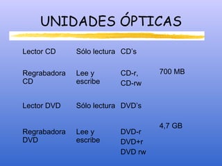 UNIDADES ÓPTICAS
Lector CD Sólo lectura CD’s
700 MBRegrabadora
CD
Lee y
escribe
CD-r,
CD-rw
Lector DVD Sólo lectura DVD’s
4,7 GB
Regrabadora
DVD
Lee y
escribe
DVD-r
DVD+r
DVD rw
 