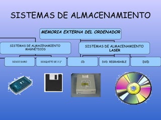 MEMORIA EXTERNA DEL ORDENADOR
SISTEMAS DE ALMACENAMIENTO
MAGNÉTICOS
SISTEMAS DE ALMACENAMIENTO
LASER
DISCO DURO DISQUETE DE 3 ½” CD DVD REGRABABLE DVD
SISTEMAS DE ALMACENAMIENTO
 