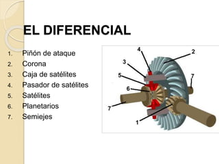 EL DIFERENCIAL
1. Piñón de ataque
2. Corona
3. Caja de satélites
4. Pasador de satélites
5. Satélites
6. Planetarios
7. Semiejes
 