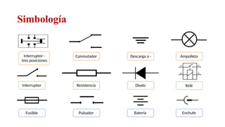 Simbología
Interruptor -
tres posiciones
Conmutador Descarga a - Ampolleta
Interruptor Resistencia Diodo Relé
Fusible Pulsador Batería Enchufe
Relator: Roberto Montes
 