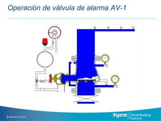 Componentes Del Sistema De Alarma Contra Incendios