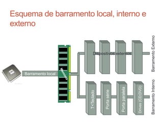 Esquema de barramento local, interno e
externo
Barramento local
T<Teclado
Porta
série
Porta
paralela
Drives
(CD;DVD)
Barramento
Externo
Barramento
Interno
M
e
m
ó
r
i
a
Dispositivos externos
Carlos Pereira 2014/2015
 