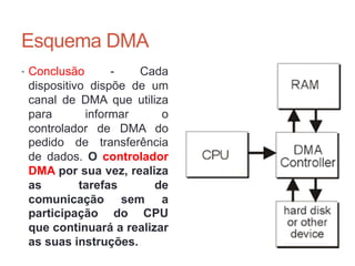 Esquema DMA
• Conclusão - Cada
dispositivo dispõe de um
canal de DMA que utiliza
para informar o
controlador de DMA do
pedido de transferência
de dados. O controlador
DMA por sua vez, realiza
as tarefas de
comunicação sem a
participação do CPU
que continuará a realizar
as suas instruções.
Carlos Pereira 2014/2015
 