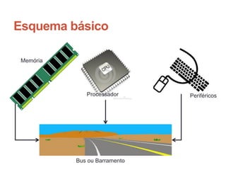 Esquema básico
Bus ou Barramento
Periféricos
Processador
Memória
Carlos Pereira 2014/2015
 