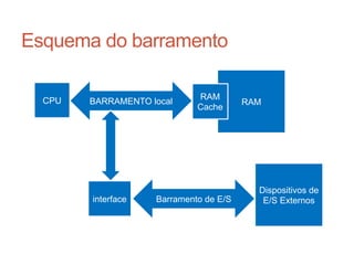 Esquema do barramento
RAM
CPU BARRAMENTO local
interface Barramento de E/S
RAM
Cache
Dispositivos de
E/S Externos
Carlos Pereira 2014/2015
 