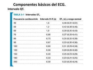 Componentes básicos del ECG.
Intervalo QT.
 