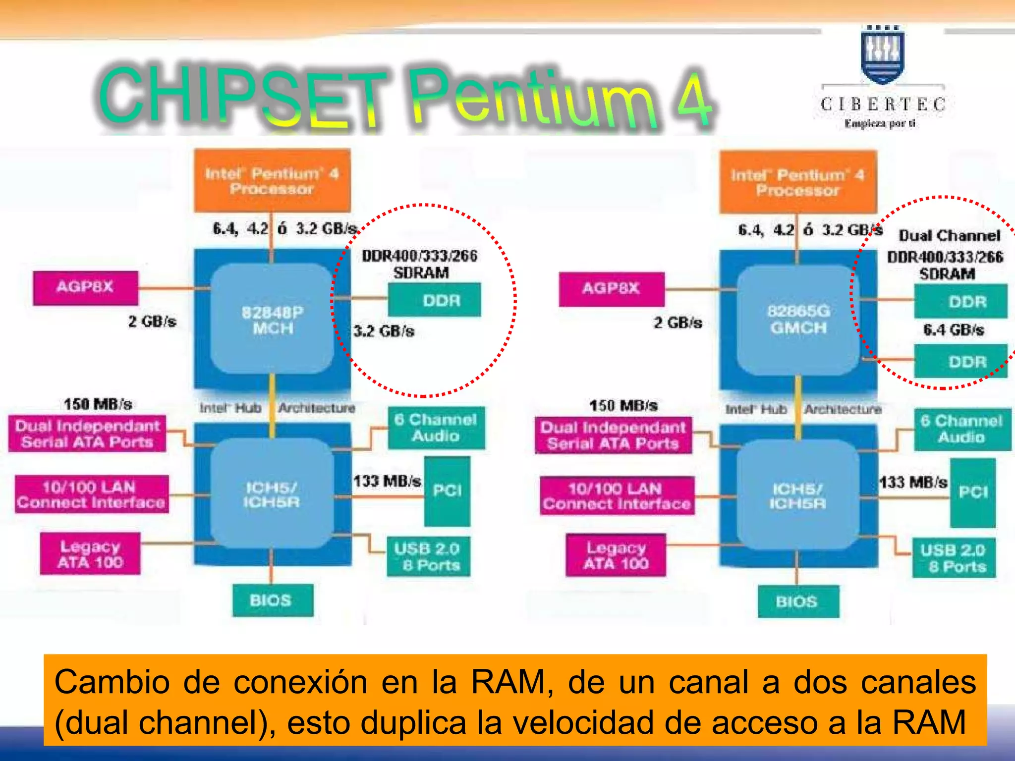 Cambio de conexión en la RAM, de un canal a dos canales (dual channel), esto duplica la velocidad de acceso a la RAM                                                                                                 