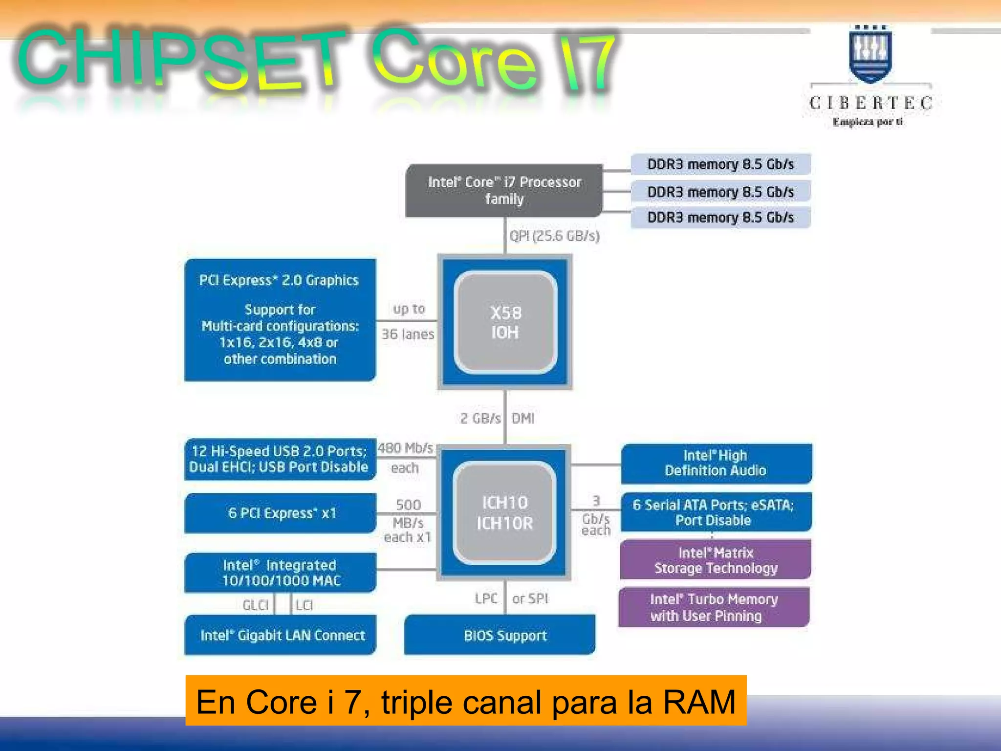 En Core i 7, triple canal para la RAM 
