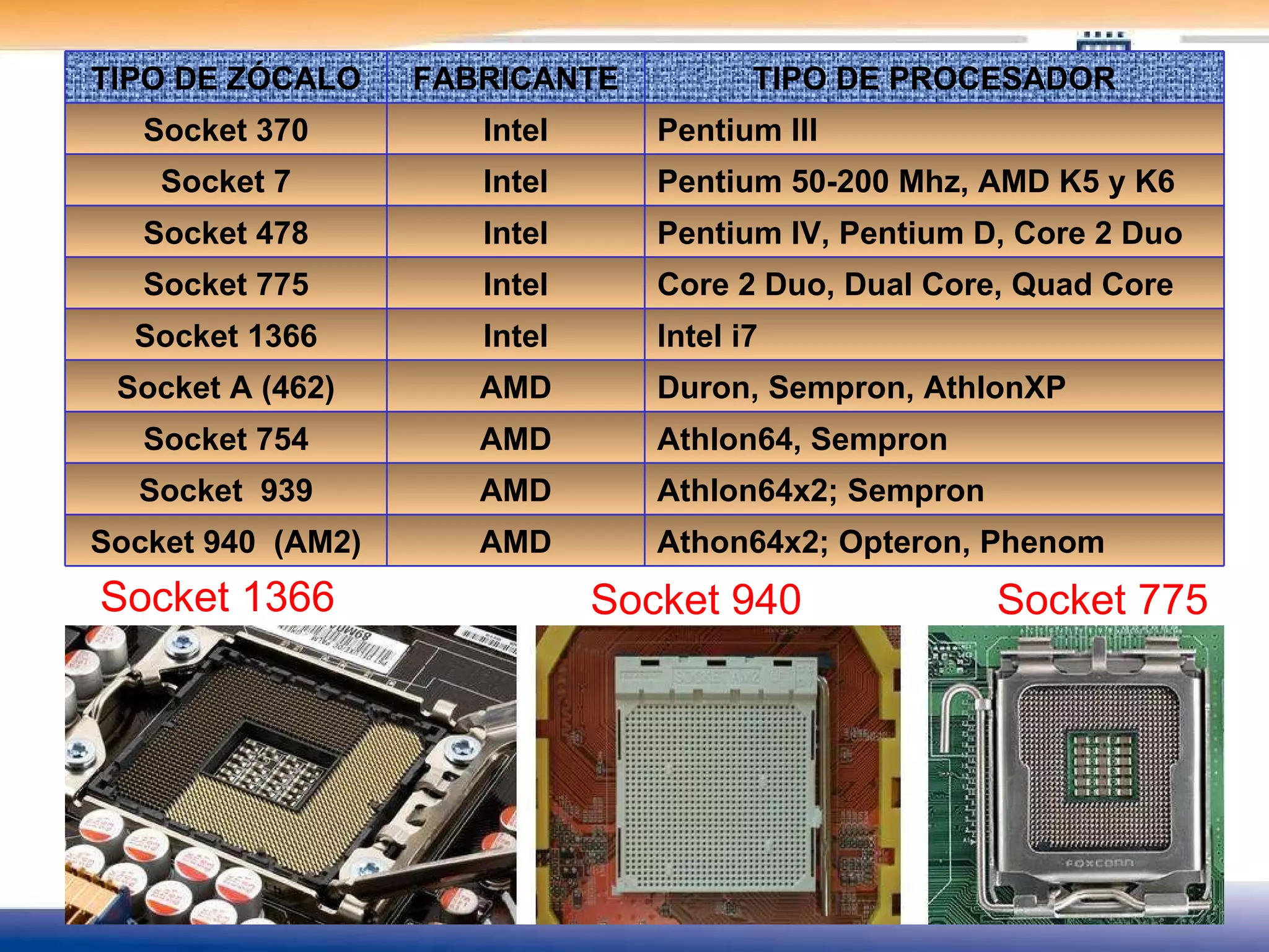 Socket 1366 Socket 775 Socket 940 TIPO DE ZÓCALO FABRICANTE TIPO DE PROCESADOR Socket 370 Intel Pentium III Socket 7 Intel Pentium 50-200 Mhz, AMD K5 y K6 Socket 478 Intel Pentium IV, Pentium D, Core 2 Duo Socket 775 Intel Core 2 Duo, Dual Core, Quad Core Socket 1366 Intel Intel i7 Socket A (462) AMD Duron, Sempron, AthlonXP Socket 754 AMD Athlon64, Sempron Socket  939 AMD Athlon64x2; Sempron Socket 940  (AM2) AMD Athon64x2; Opteron, Phenom 