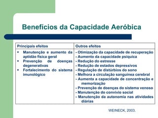 Benefícios da Capacidade Aeróbica WEINECK, 2003. Principais efeitos Outros efeitos Manutenção e aumento da aptidão física geral Prevenção de doenças degenerativas Fortalecimento do sistema imunológico - Otimização da capacidade de recuperação - Aumento da capacidade psíquica - Redução do estresse - Redução de estados depressivos - Regulação de distúrbios do sono - Melhora a circulação sanguínea cerebral - Aumenta a capacidade de concentração e memorização - Prevenção de doenças do sistema venoso - Manutenção do convívio social - Manutenção da autonomia nas atividades diárias 