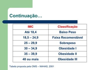 Continuação… Tabela proposta pela OMS – NAHAS, 2001 IMC Classificação Até 18,4 Baixo Peso 18,5 – 24,9 Faixa Recomendável 25 – 29,9 Sobrepeso 30 – 34,9 Obesidade I 35 – 39,9 Obesidade II 40 ou mais Obesidade III 