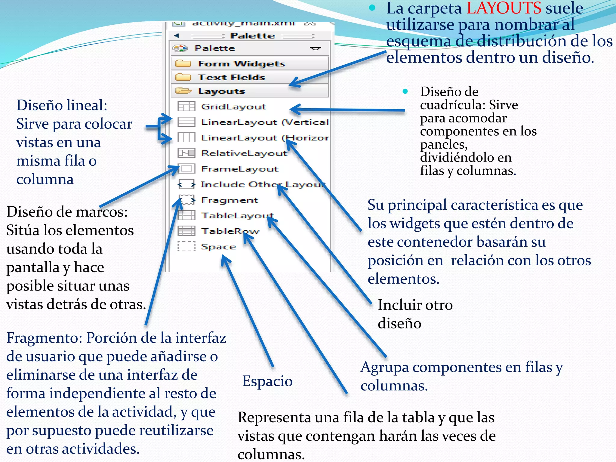 Diseño de
cuadrícula: Sirve
para acomodar
componentes en los
paneles,
dividiéndolo en
filas y columnas.
 La carpeta LAYOUTS suele
utilizarse para nombrar al
esquema de distribución de los
elementos dentro un diseño.
Su principal característica es que
los widgets que estén dentro de
este contenedor basarán su
posición en relación con los otros
elementos.
Diseño lineal:
Sirve para colocar
vistas en una
misma fila o
columna
Diseño de marcos:
Sitúa los elementos
usando toda la
pantalla y hace
posible situar unas
vistas detrás de otras. Incluir otro
diseño
Fragmento: Porción de la interfaz
de usuario que puede añadirse o
eliminarse de una interfaz de
forma independiente al resto de
elementos de la actividad, y que
por supuesto puede reutilizarse
en otras actividades.
Espacio
Representa una fila de la tabla y que las
vistas que contengan harán las veces de
columnas.
Agrupa componentes en filas y
columnas.
 