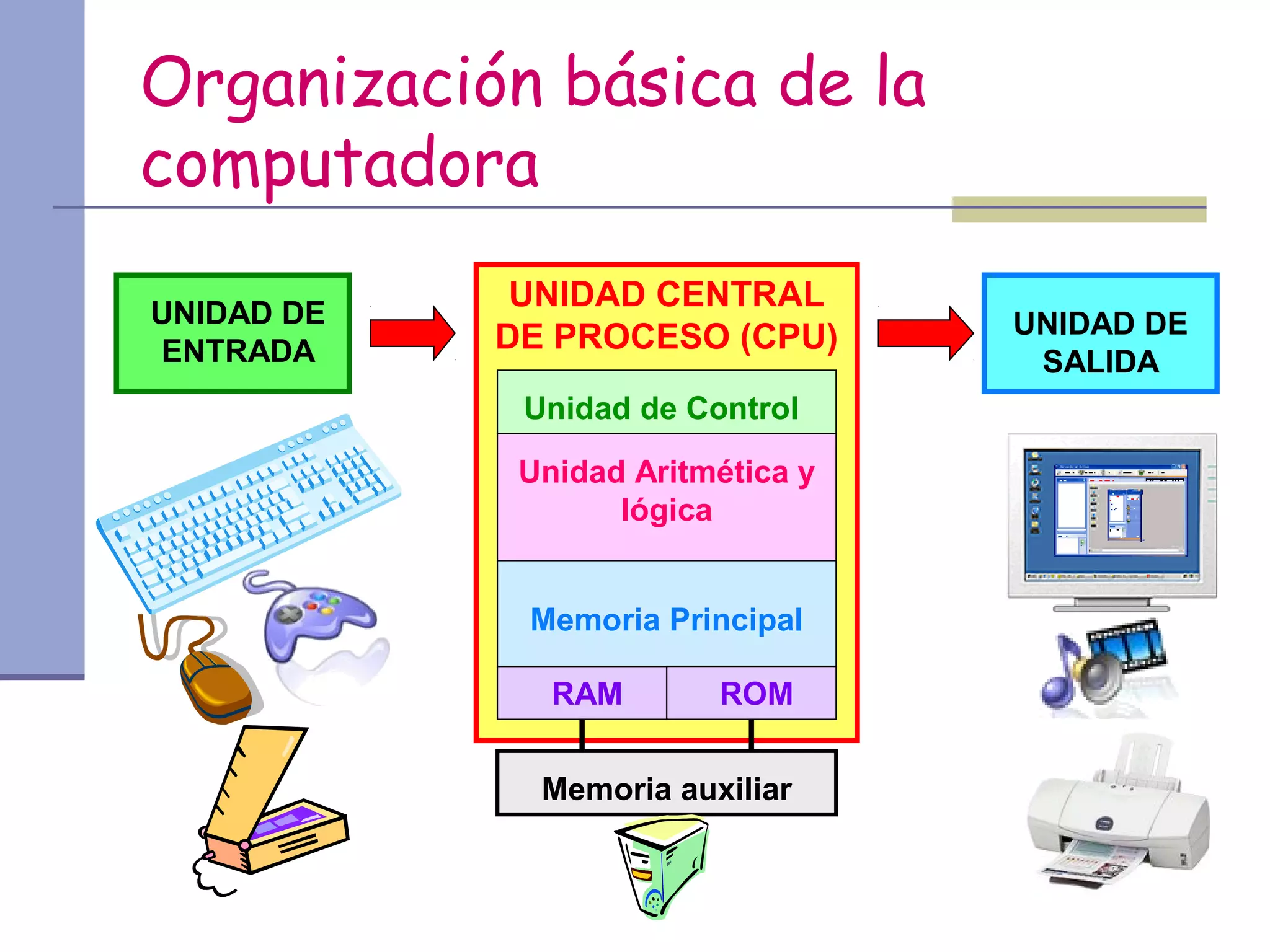 Organización básica de la
computadora
             UNIDAD CENTRAL
UNIDAD DE                          UNIDAD DE
ENTRADA     DE PROCESO (CPU)
                                    SALIDA
             Unidad de Control

             Unidad Aritmética y
                   lógica


             Memoria Principal

               RAM       ROM


              Memoria auxiliar
 
