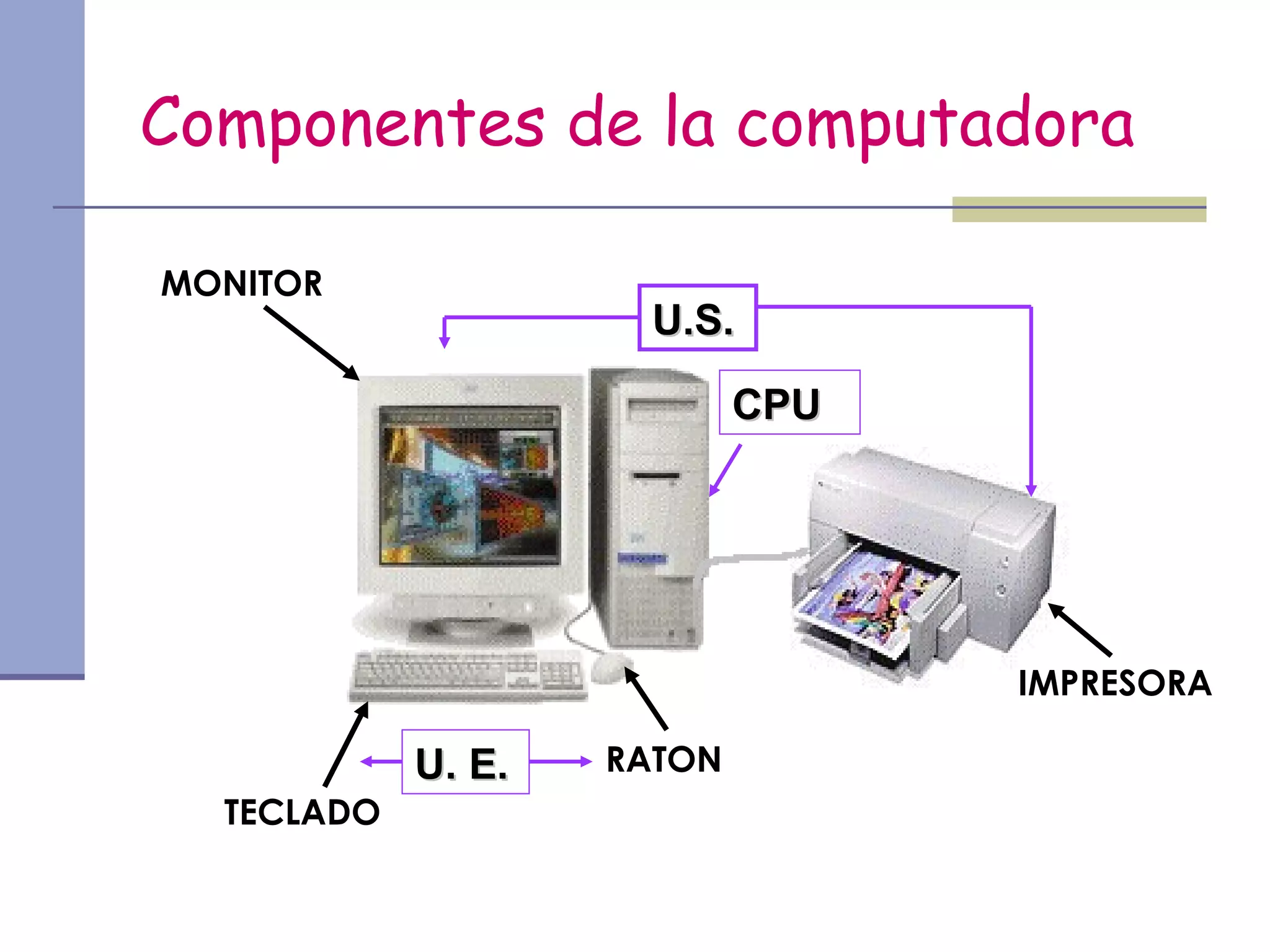 Componentes de la computadora

MONITOR
                      U.S.

                            CPU




                                  IMPRESORA

            U. E.   RATON
  TECLADO
 