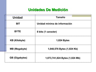 UUnniiddaaddeess DDee MMeeddiicciióónn 
Unidad 
Tamaño 
BIT Unidad mínima de información 
BYTE 8 bits (1 caracter) 
KB (Kilobyte) 1,024 Bytes 
MB (Megabyte) 1,048,576 Bytes (1,024 Kb) 
GB (Gigabytes) 1,073,741,824 Bytes (1,024 Mb) 
 