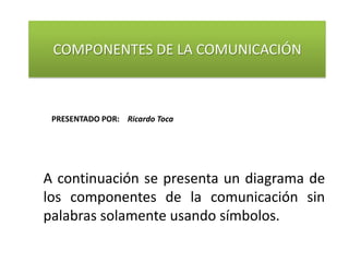 COMPONENTES DE LA COMUNICACIÓN
A continuación se presenta un diagrama de
los componentes de la comunicación sin
palabras solamente usando símbolos.
PRESENTADO POR: Ricardo Toca
 