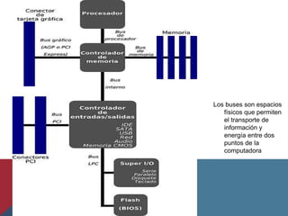 Los buses son espacios
físicos que permiten
el transporte de
información y
energía entre dos
puntos de la
computadora
 
