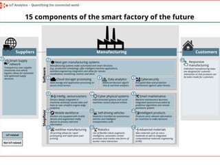Componentes de la smart factory