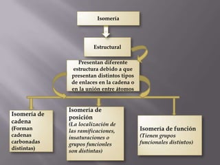 Isomería




Estructural
 