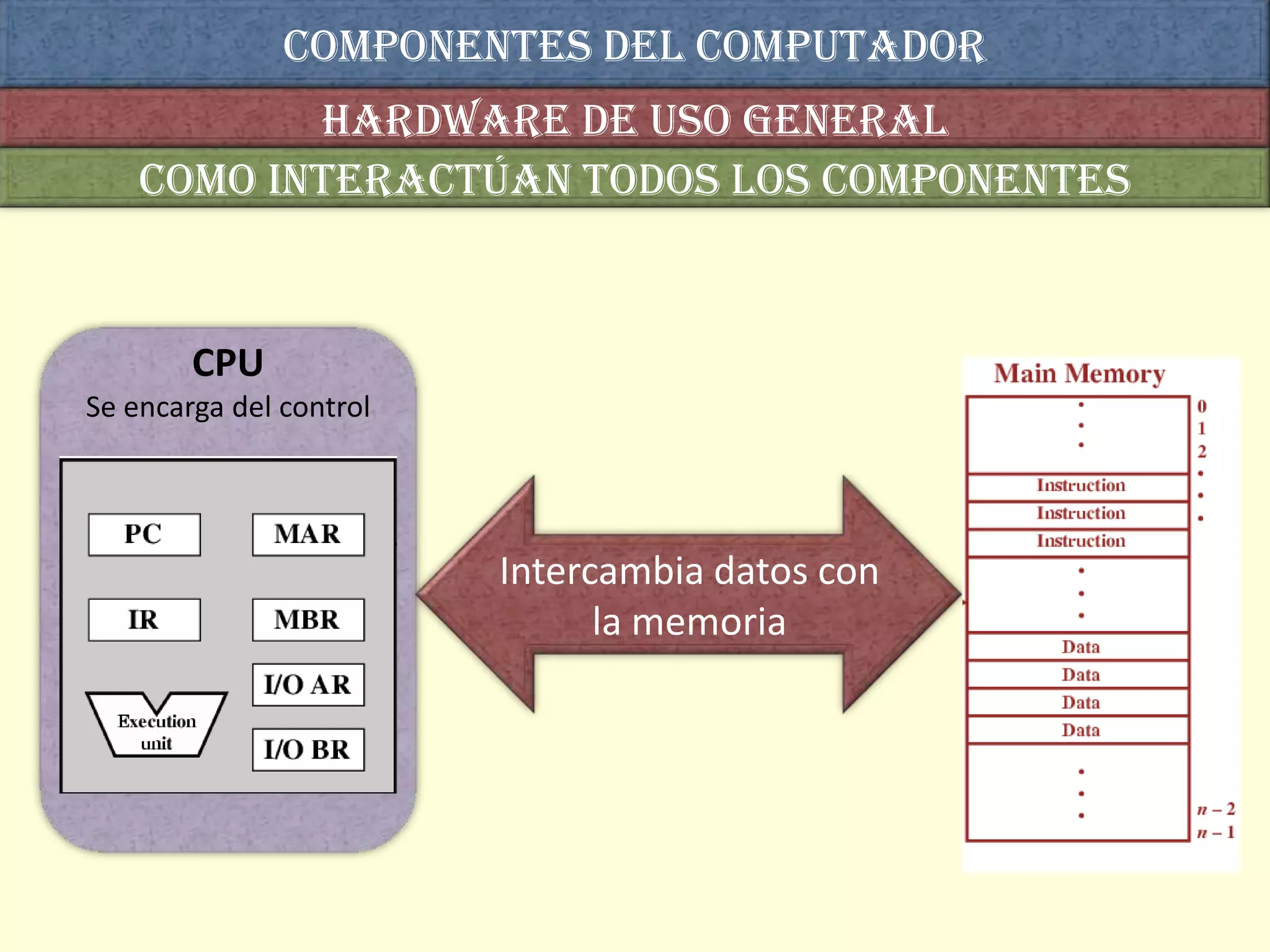 COMPONENTES DEL computador
           Hardware de uso general
    Como interactúan todos los componentes


        CPU
Se encarga del control




                         Intercambia datos con
                               la memoria
 