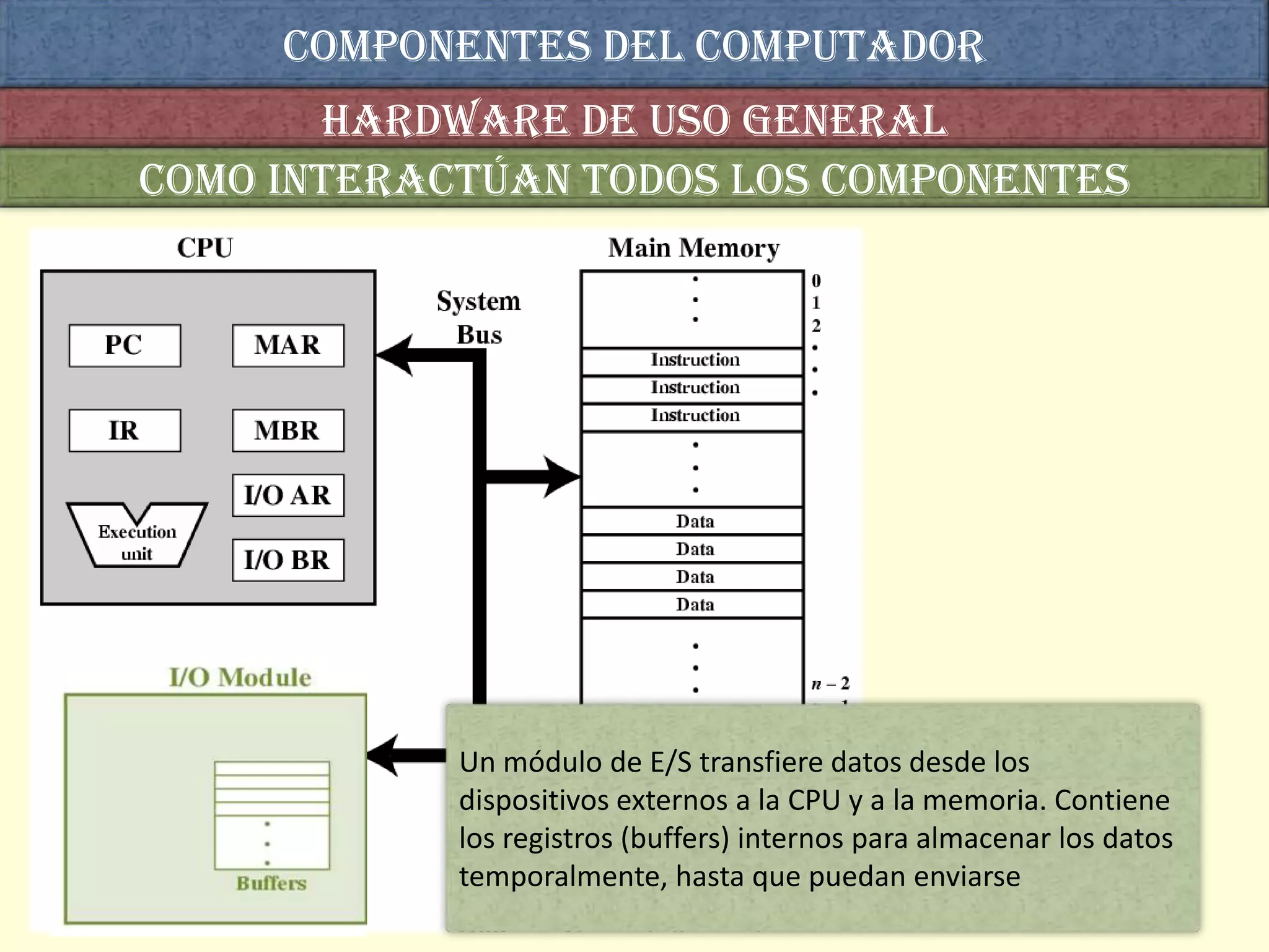 COMPONENTES DEL computador
       Hardware de uso general
Como interactúan todos los componentes




            Un módulo de E/S transfiere datos desde los
            dispositivos externos a la CPU y a la memoria. Contiene
            los registros (buffers) internos para almacenar los datos
            temporalmente, hasta que puedan enviarse
 
