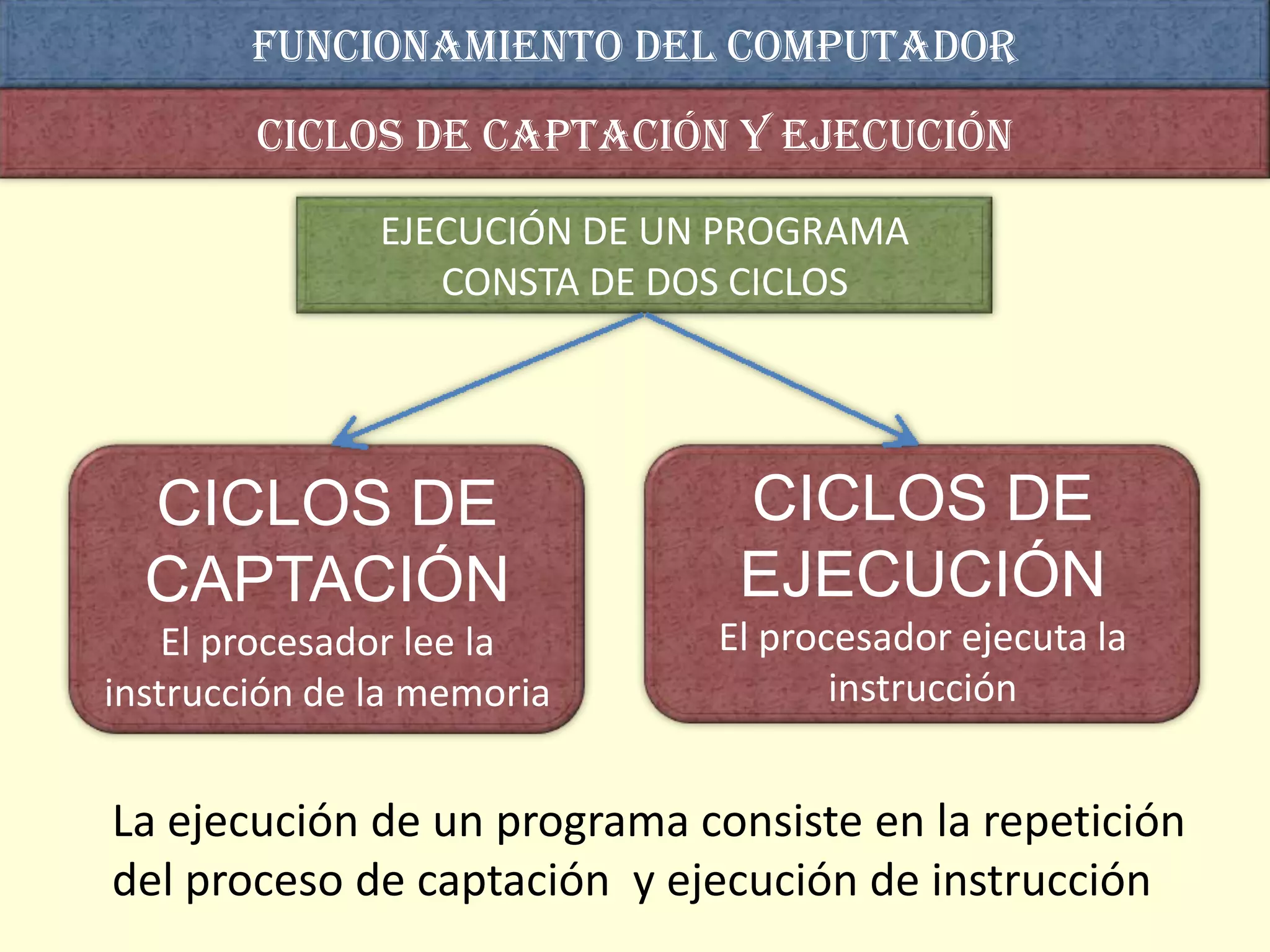 Funcionamiento del computador
        Ciclos de captación y ejecución

               EJECUCIÓN DE UN PROGRAMA
                  CONSTA DE DOS CICLOS




  CICLOS DE                    CICLOS DE
  CAPTACIÓN                    EJECUCIÓN
    El procesador lee la      El procesador ejecuta la
instrucción de la memoria            instrucción


La ejecución de un programa consiste en la repetición
del proceso de captación y ejecución de instrucción
 