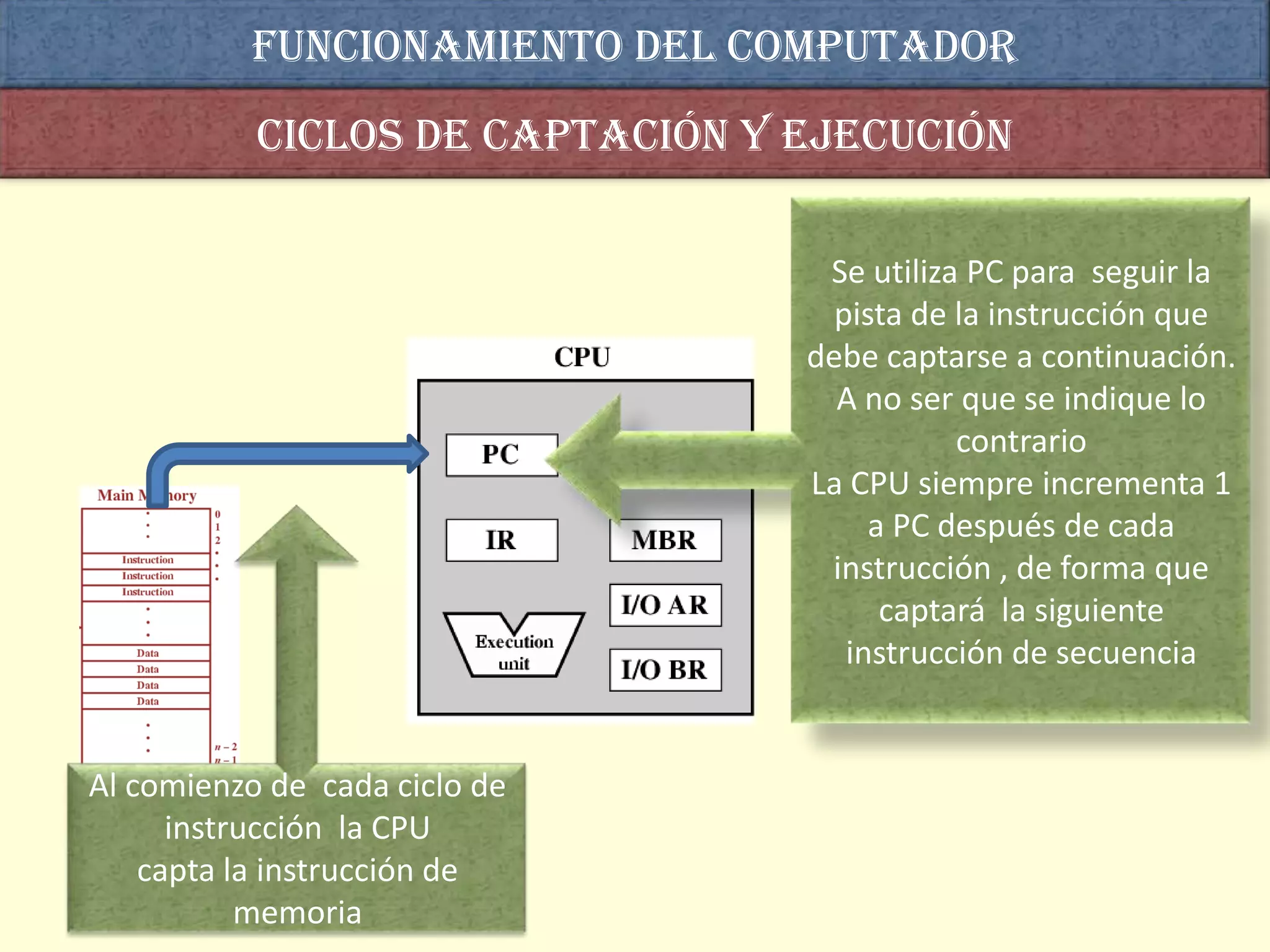 Funcionamiento del computador
           Ciclos de captación y ejecución

                                  Se utiliza PC para seguir la
                                   pista de la instrucción que
                                 debe captarse a continuación.
                                   A no ser que se indique lo
                                            contrario
                                 La CPU siempre incrementa 1
                                      a PC después de cada
                                  instrucción , de forma que
                                       captará la siguiente
                                    instrucción de secuencia


Al comienzo de cada ciclo de
      instrucción la CPU
    capta la instrucción de
           memoria
 