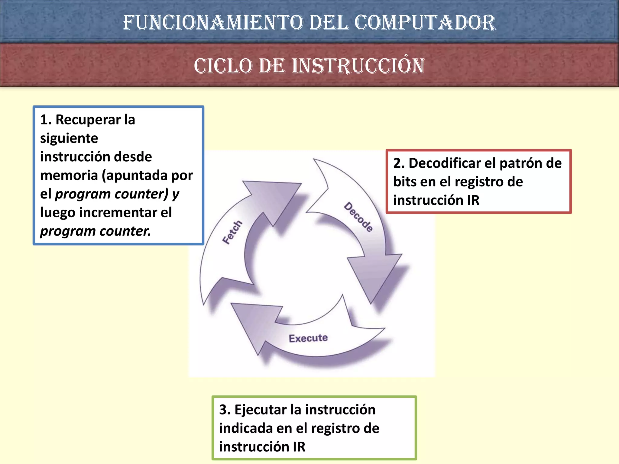 Funcionamiento del computador
                        Ciclo de instrucción

1. Recuperar la
siguiente
instrucción desde                                      2. Decodificar el patrón de
memoria (apuntada por                                  bits en el registro de
el program counter) y                                  instrucción IR
luego incrementar el
program counter.




                          3. Ejecutar la instrucción
                          indicada en el registro de
                          instrucción IR
 