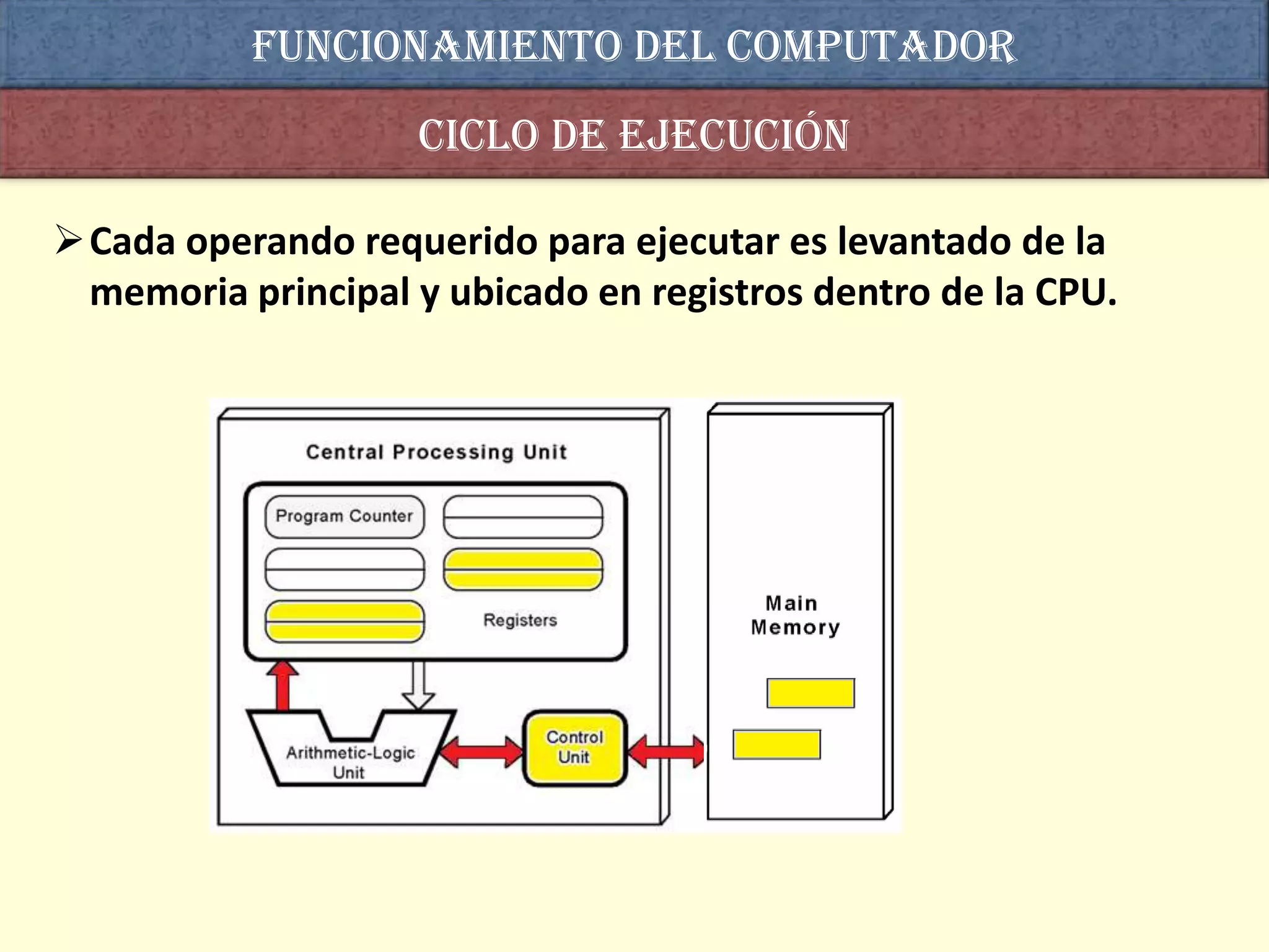 Funcionamiento del computador
                    Ciclo de ejecución

Cada operando requerido para ejecutar es levantado de la
 memoria principal y ubicado en registros dentro de la CPU.
 