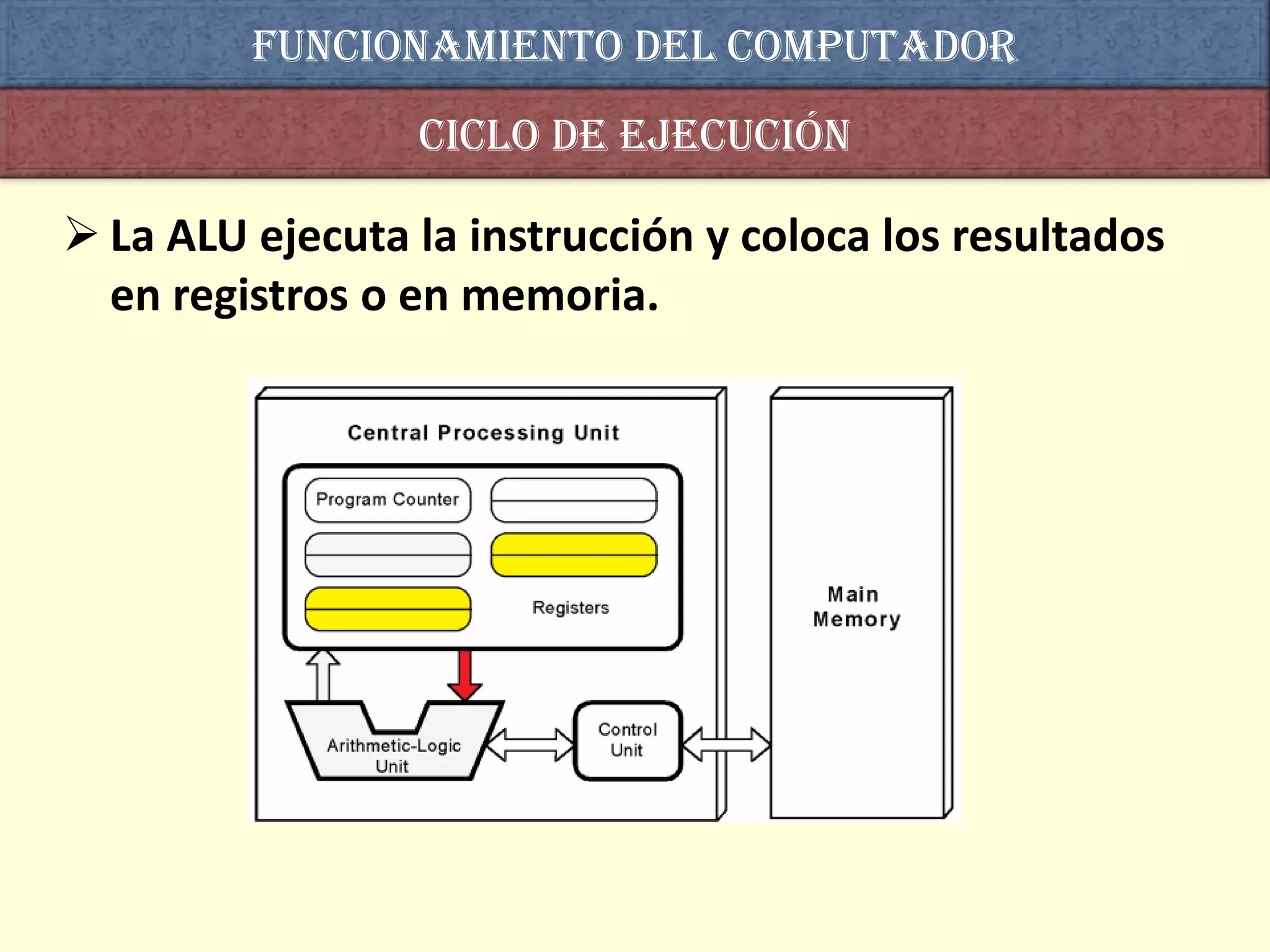 Funcionamiento del computador
                 Ciclo de ejecución

 La ALU ejecuta la instrucción y coloca los resultados
  en registros o en memoria.
 