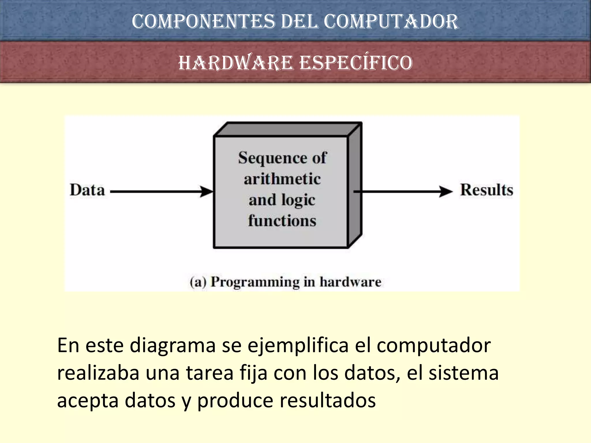 COMPONENTES DEL computador
             Hardware específico




En este diagrama se ejemplifica el computador
realizaba una tarea fija con los datos, el sistema
acepta datos y produce resultados
 