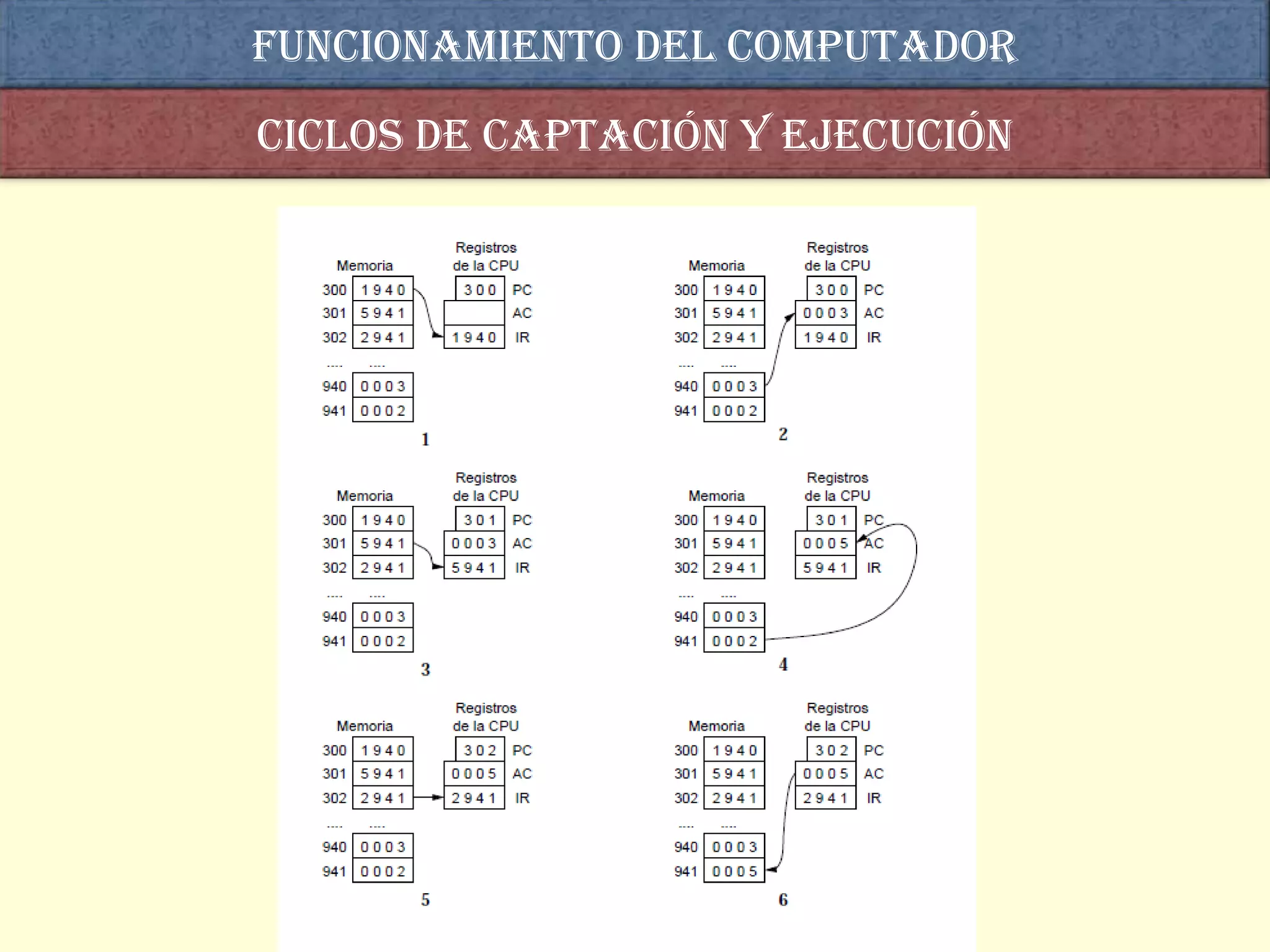 Funcionamiento del computador
Ciclos de captación y ejecución
 