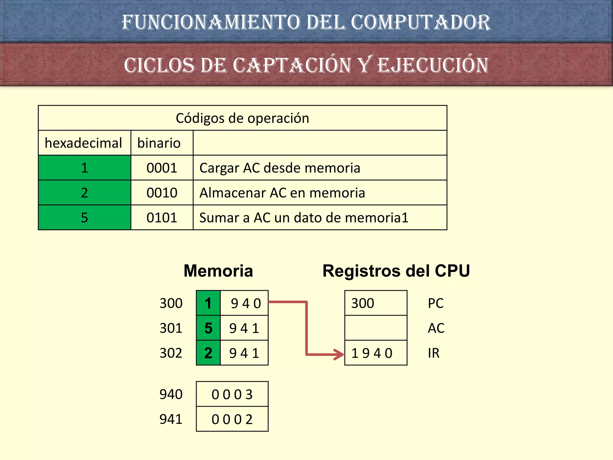 Funcionamiento del computador
           Ciclos de captación y ejecución

                  Códigos de operación
hexadecimal binario
     1        0001     Cargar AC desde memoria
     2        0010     Almacenar AC en memoria
     5        0101     Sumar a AC un dato de memoria1


                      Memoria            Registros del CPU
                300     1   940             300         PC
                301     5   941                         AC
                302     2   941             1940        IR

                940     0003
                941     0002
 