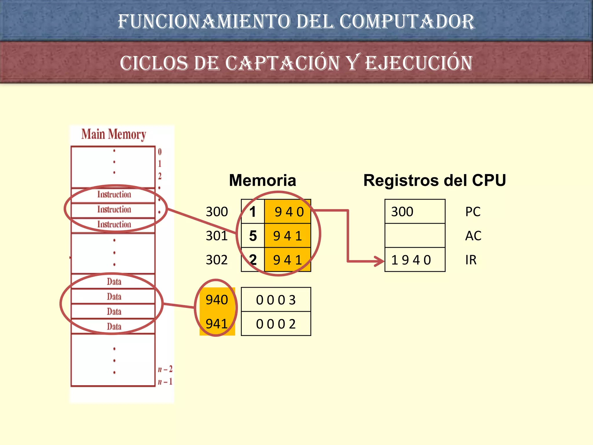Funcionamiento del computador
Ciclos de captación y ejecución




             Memoria     Registros del CPU
       300     1   940      300      PC
       301     5   941               AC
       302     2   941      1940     IR

       940     0003
       941     0002
 