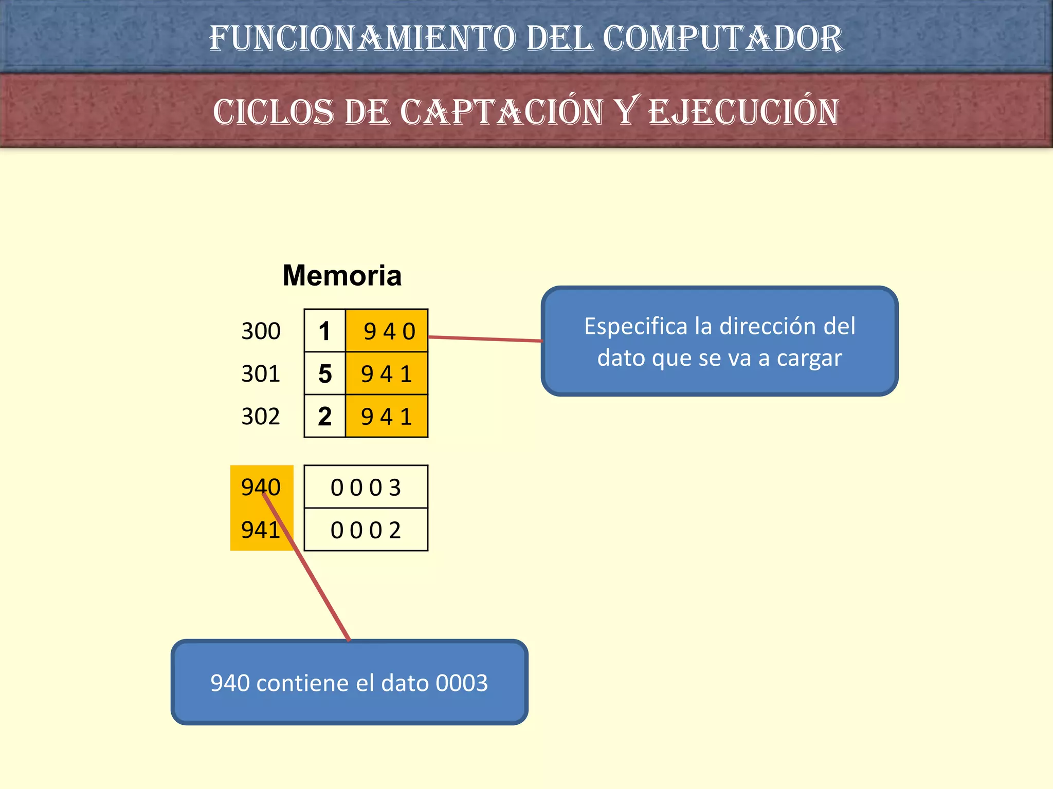 Funcionamiento del computador
Ciclos de captación y ejecución



        Memoria
  300     1   940           Especifica la dirección del
                             dato que se va a cargar
  301     5   941
  302     2   941

  940     0003
  941     0002




940 contiene el dato 0003
 