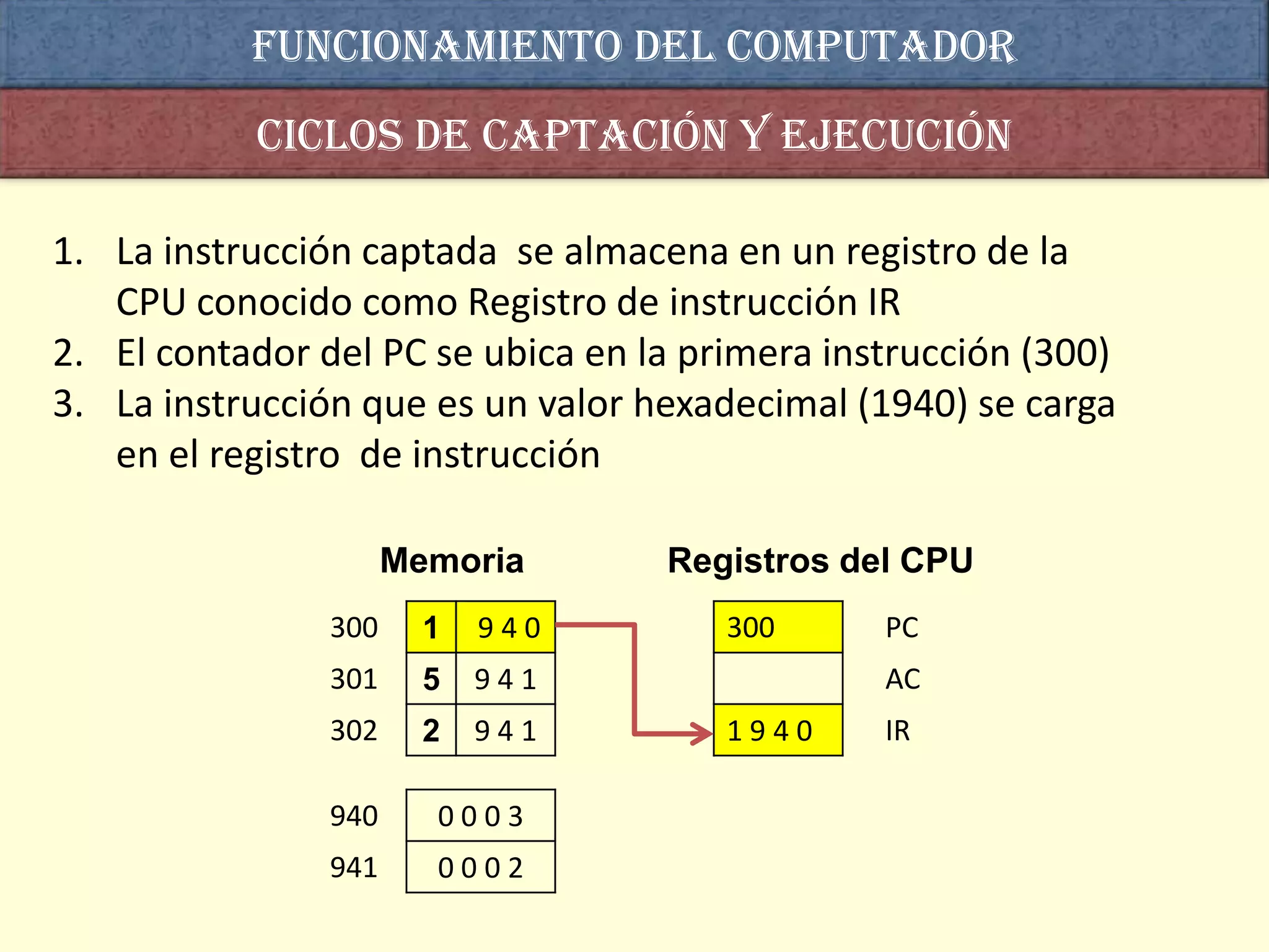 Funcionamiento del computador
           Ciclos de captación y ejecución

1. La instrucción captada se almacena en un registro de la
   CPU conocido como Registro de instrucción IR
2. El contador del PC se ubica en la primera instrucción (300)
3. La instrucción que es un valor hexadecimal (1940) se carga
   en el registro de instrucción

                      Memoria      Registros del CPU
                300     1   940        300      PC
                301     5   941                 AC
                302     2   941        1940     IR

                940     0003
                941     0002
 