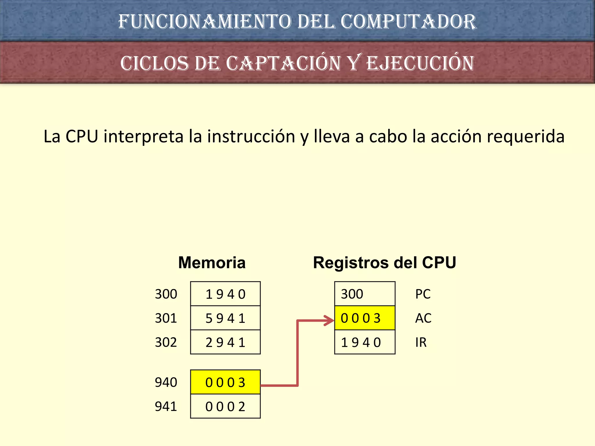 Funcionamiento del computador
         Ciclos de captación y ejecución


La CPU interpreta la instrucción y lleva a cabo la acción requerida




                    Memoria       Registros del CPU
              300     1940            300      PC
              301     5941            0003     AC
              302     2941            1940     IR

              940     0003
              941     0002
 
