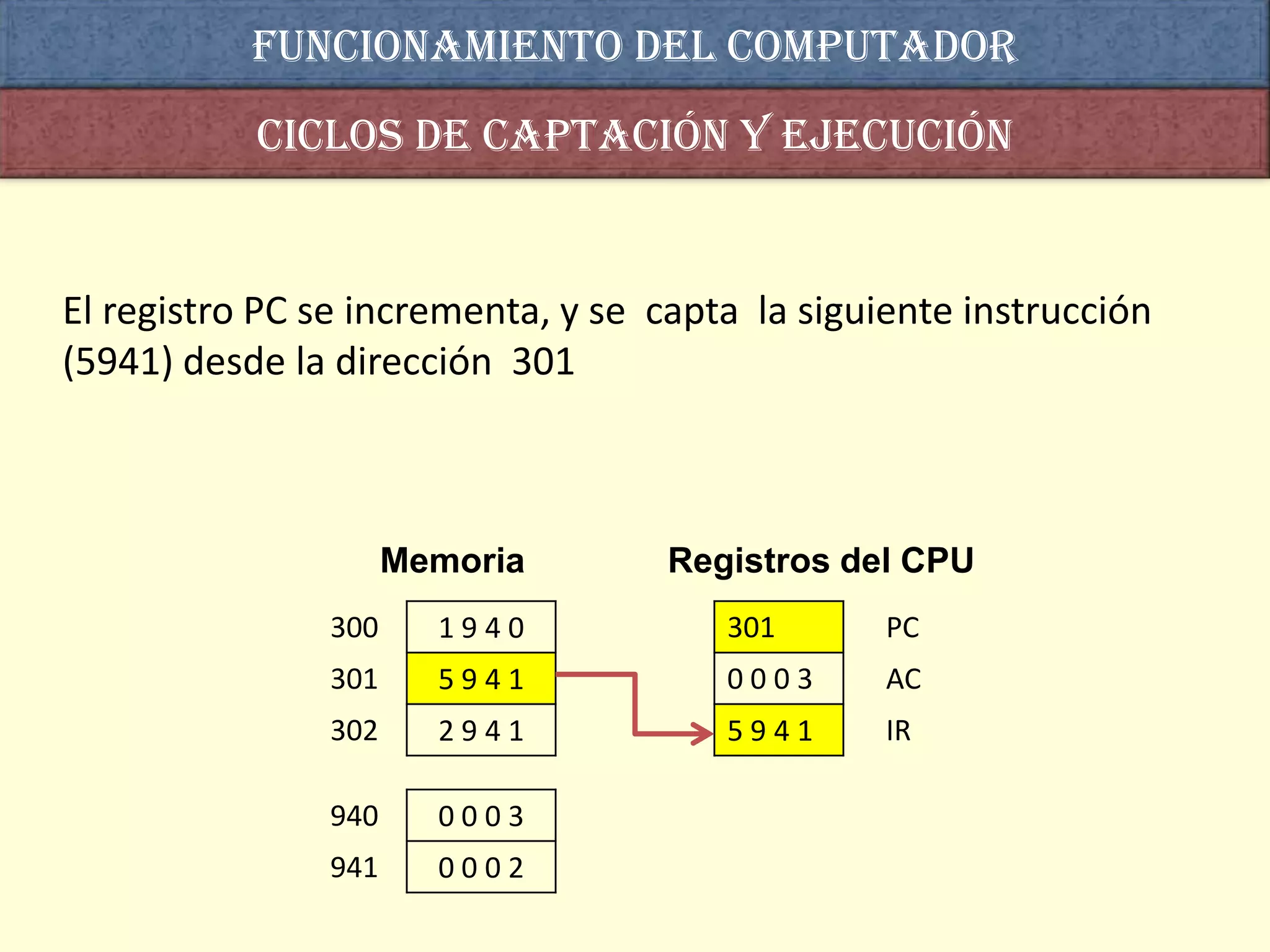 Funcionamiento del computador
           Ciclos de captación y ejecución


El registro PC se incrementa, y se capta la siguiente instrucción
(5941) desde la dirección 301



                     Memoria        Registros del CPU
               300     1940            301       PC
               301     5941            0003      AC
               302     2941            5941      IR

               940     0003
               941     0002
 