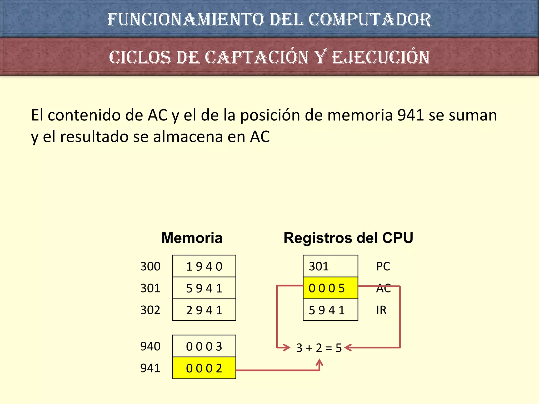 Funcionamiento del computador
          Ciclos de captación y ejecución

El contenido de AC y el de la posición de memoria 941 se suman
y el resultado se almacena en AC




                    Memoria      Registros del CPU
              300     1940          301      PC
              301     5941          0005     AC
              302     2941          5941     IR

              940     0003         3+2=5
              941     0002
 
