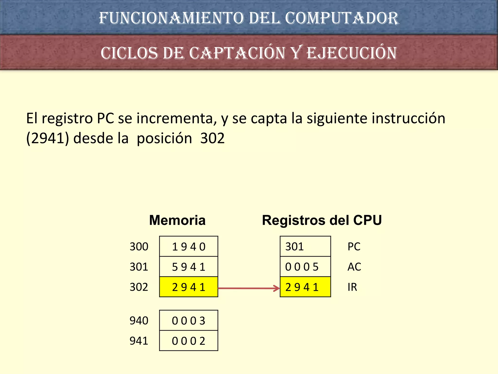 Funcionamiento del computador
           Ciclos de captación y ejecución


El registro PC se incrementa, y se capta la siguiente instrucción
(2941) desde la posición 302



                      Memoria       Registros del CPU
                300     1940            301      PC
                301     5941            0005     AC
                302     2941            2941     IR

                940     0003
                941     0002
 